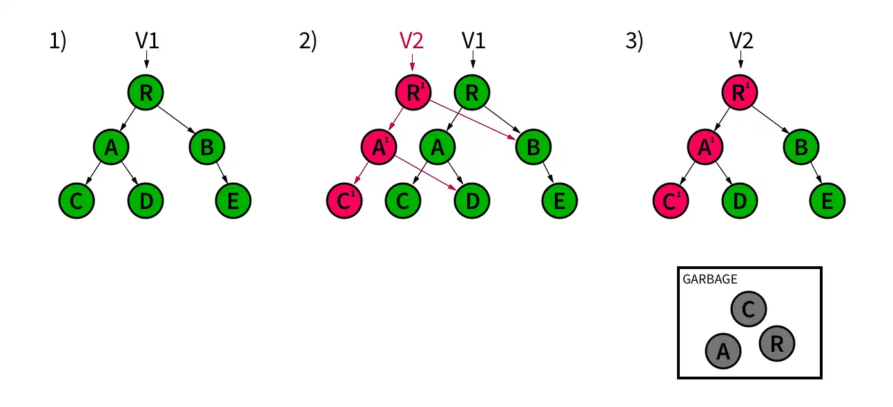 Realm copies the relevant part of the tree for writes, then replaces the latest version by updating a pointer.